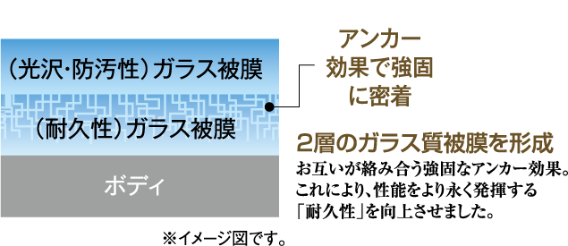 コーティング - カーポートヌマヅ コーティング